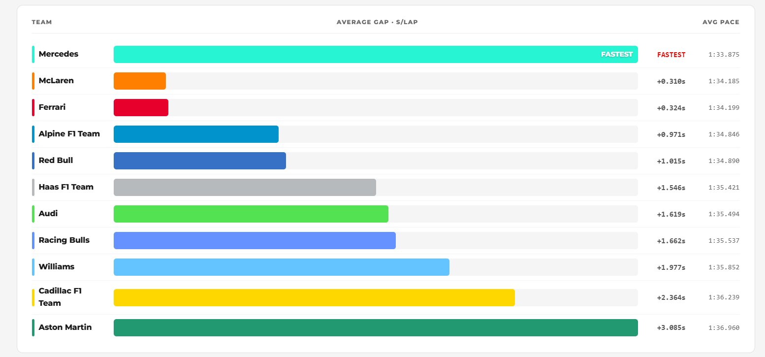 2026 Japanese Grand Prix average race pace by team, showing Mercedes fastest at 1:33.875 per lap